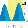 Tyndall Glacier tide chart for Tuesday, September 13, 2022