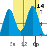Tyndall Glacier tide chart for Wednesday, September 14, 2022