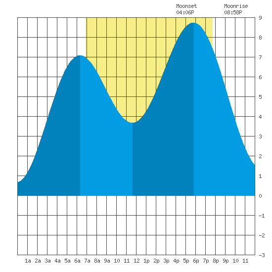 Tyndall Glacier tide chart for Friday, September 16, 2022