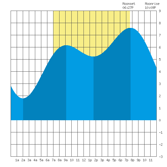 Tyndall Glacier tide chart for Sunday, September 18, 2022
