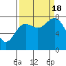 Tyndall Glacier tide chart for Sunday, September 18, 2022