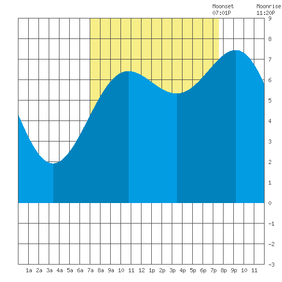 Tyndall Glacier tide chart for Monday, September 19, 2022