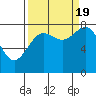 Tyndall Glacier tide chart for Monday, September 19, 2022