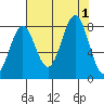 Tyndall Glacier tide chart for Thursday, September 1, 2022