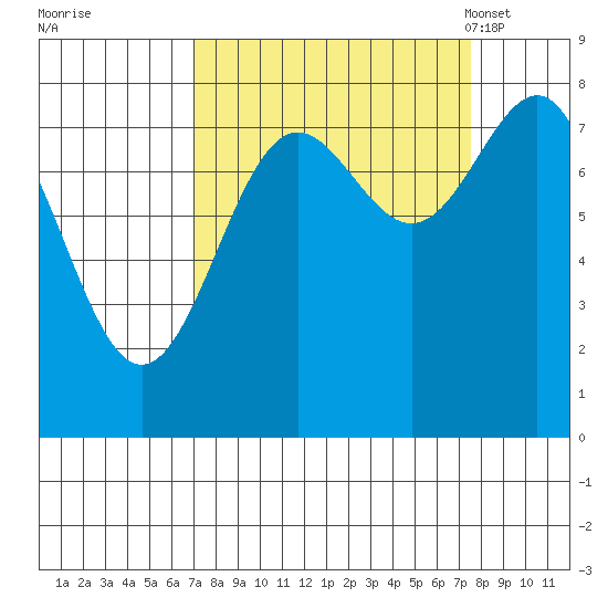Tyndall Glacier tide chart for Tuesday, September 20, 2022