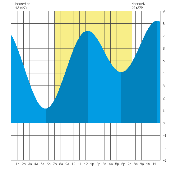 Tyndall Glacier tide chart for Wednesday, September 21, 2022