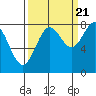 Tyndall Glacier tide chart for Wednesday, September 21, 2022