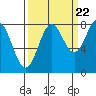 Tyndall Glacier tide chart for Thursday, September 22, 2022