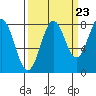 Tyndall Glacier tide chart for Friday, September 23, 2022