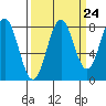 Tyndall Glacier tide chart for Saturday, September 24, 2022