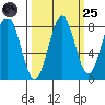 Tyndall Glacier tide chart for Sunday, September 25, 2022