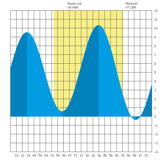 Tyndall Glacier tide chart for Tuesday, September 27, 2022