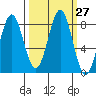 Tyndall Glacier tide chart for Tuesday, September 27, 2022