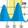 Tyndall Glacier tide chart for Wednesday, September 28, 2022