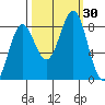 Tyndall Glacier tide chart for Friday, September 30, 2022
