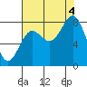 Tyndall Glacier tide chart for Sunday, September 4, 2022