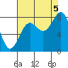 Tyndall Glacier tide chart for Monday, September 5, 2022