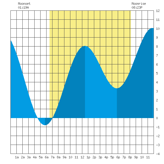 Tyndall Glacier tide chart for Wednesday, September 7, 2022
