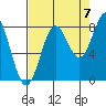 Tyndall Glacier tide chart for Wednesday, September 7, 2022