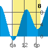 Tyndall Glacier tide chart for Thursday, September 8, 2022