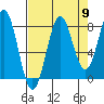 Tyndall Glacier tide chart for Friday, September 9, 2022