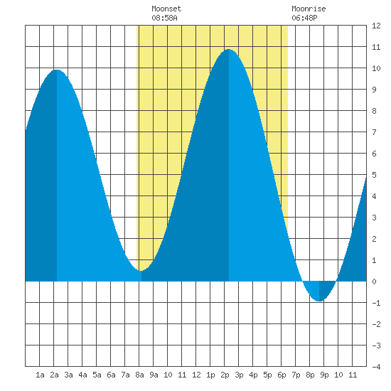 Tyndall Glacier tide chart for Monday, October 10, 2022