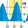 Tyndall Glacier tide chart for Monday, October 10, 2022