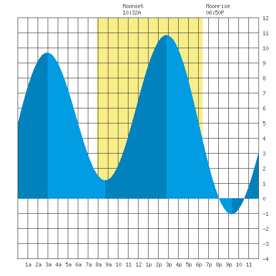 Tyndall Glacier tide chart for Tuesday, October 11, 2022