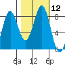 Tyndall Glacier tide chart for Wednesday, October 12, 2022