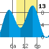 Tyndall Glacier tide chart for Thursday, October 13, 2022