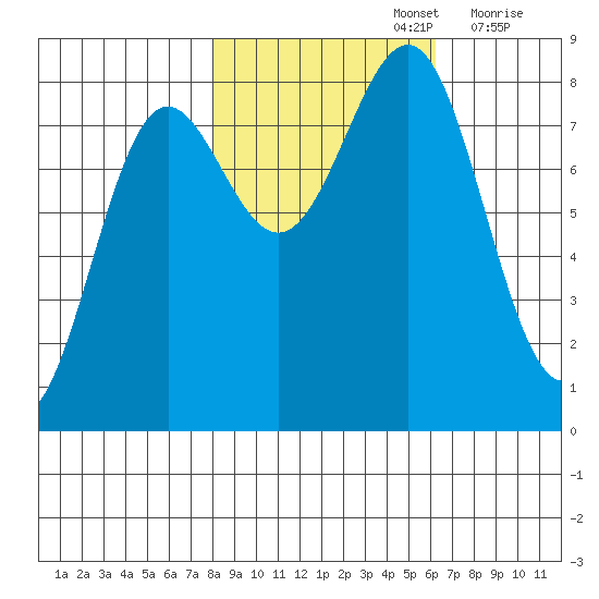 Tyndall Glacier tide chart for Saturday, October 15, 2022