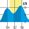 Tyndall Glacier tide chart for Saturday, October 15, 2022