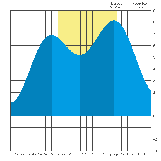 Tyndall Glacier tide chart for Sunday, October 16, 2022