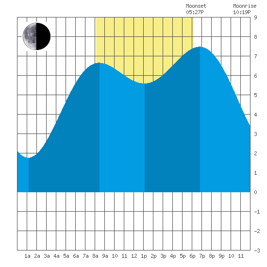 Tyndall Glacier tide chart for Monday, October 17, 2022