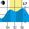 Tyndall Glacier tide chart for Monday, October 17, 2022