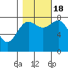 Tyndall Glacier tide chart for Tuesday, October 18, 2022