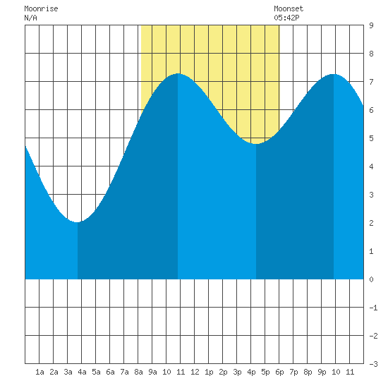 Tyndall Glacier tide chart for Wednesday, October 19, 2022