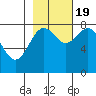 Tyndall Glacier tide chart for Wednesday, October 19, 2022