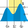Tyndall Glacier tide chart for Saturday, October 1, 2022