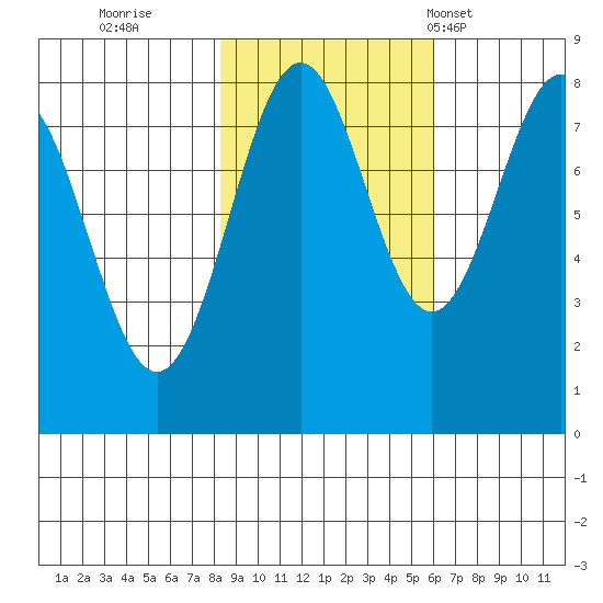 Tyndall Glacier tide chart for Friday, October 21, 2022