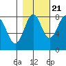 Tyndall Glacier tide chart for Friday, October 21, 2022