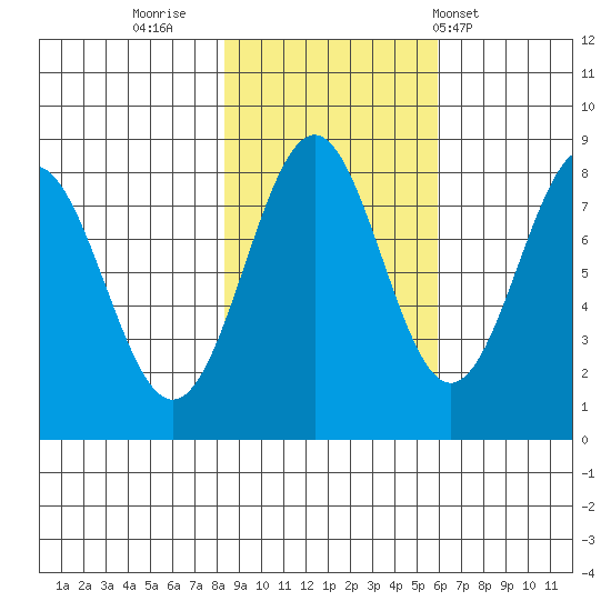 Tyndall Glacier tide chart for Saturday, October 22, 2022