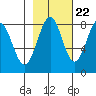 Tyndall Glacier tide chart for Saturday, October 22, 2022