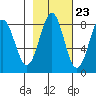 Tyndall Glacier tide chart for Sunday, October 23, 2022