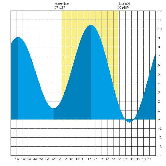 Tyndall Glacier tide chart for Monday, October 24, 2022