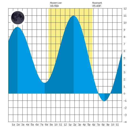 Tyndall Glacier tide chart for Tuesday, October 25, 2022