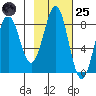 Tyndall Glacier tide chart for Tuesday, October 25, 2022