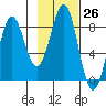 Tyndall Glacier tide chart for Wednesday, October 26, 2022