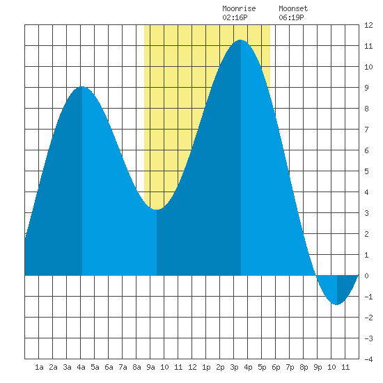 Tyndall Glacier tide chart for Friday, October 28, 2022