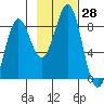 Tyndall Glacier tide chart for Friday, October 28, 2022